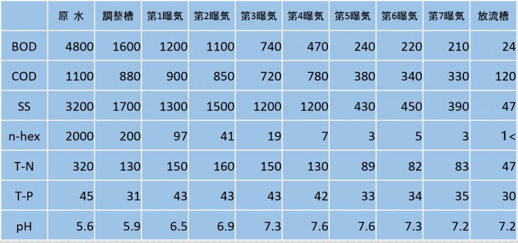 分析値