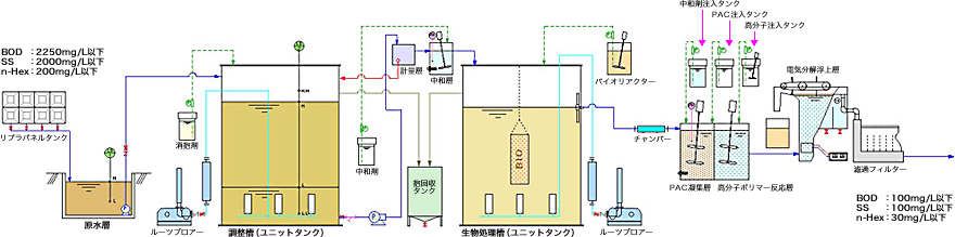廃プラリサイクル工場の排水処理場改善図面
