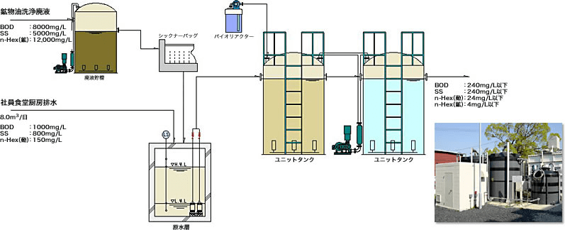 計測機器製造工場（島津製作所・瀬田工場）の排水処理場改善図面