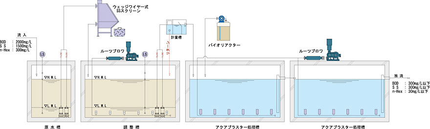 弁当製造工場 排水処理設備 構成図