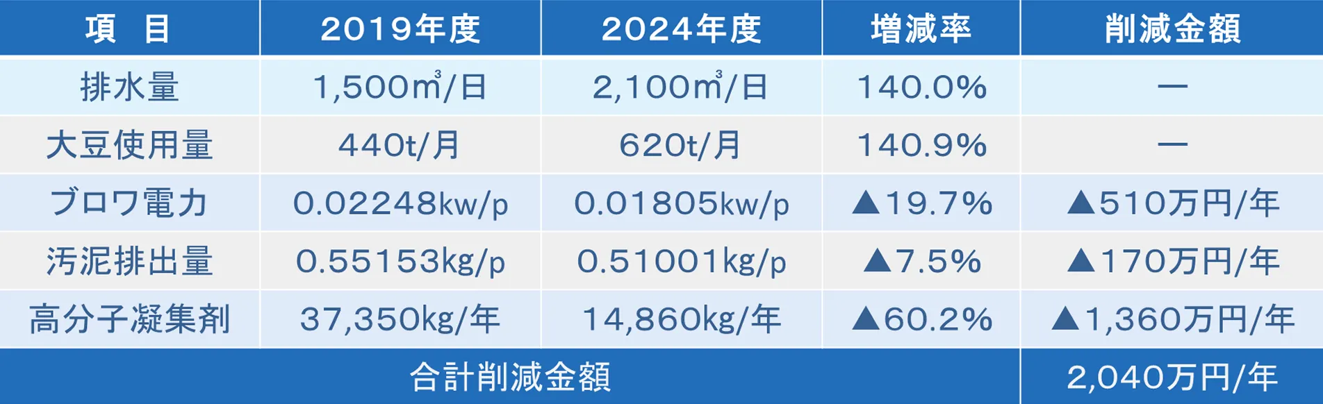豆腐工場 削減表