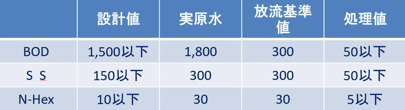 タコ加工工場 処理値