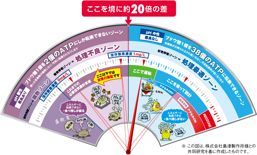 余裕のある設計にすることで間欠運転を実現