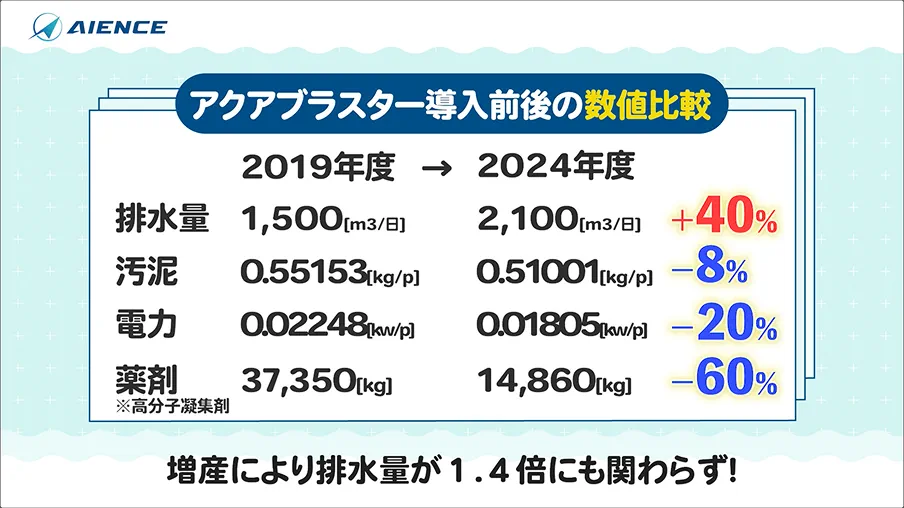 アクアブラスター導入前後の数値比較 増産により排水量が1.4倍にもかかわらず、汚泥は8%削減、電力は20%削減、薬品代は60%削減