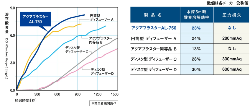 アクアブラスターの酸素溶解効率グラフ