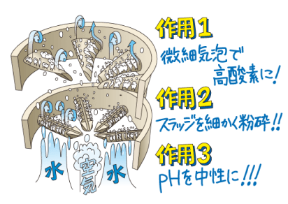 微細気泡で高酸素に！ スラッジを細かく粉砕！ pHを中性に！