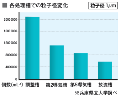 各処理槽での粒子径変化グラフ