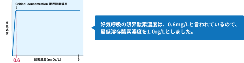 好気呼吸の限界酸素濃度は、0.6mg/Lと言われているので、最低溶存酸素濃度を1.0mg/Lとしました。