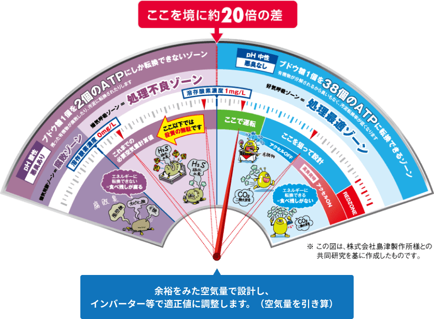 余裕をみた空気量で設計し、インバーターなどで適正値に調整します。