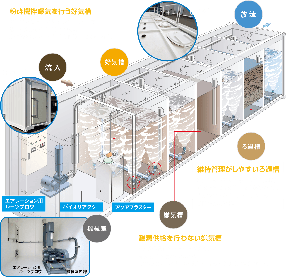 AISトランスフォームシステム 水処理の概念を一変させる新システム