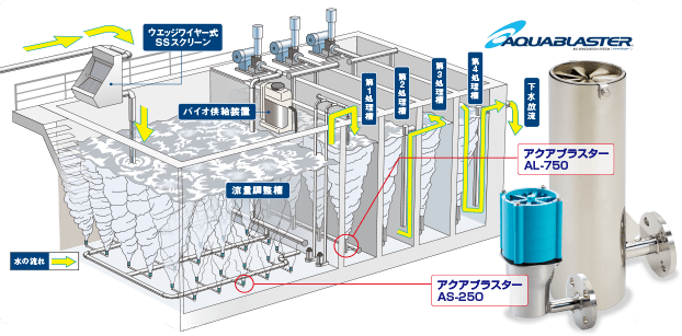散気管アクアブラスター システム構成図