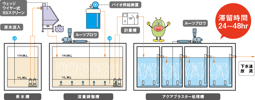 AISの処理フロー1 滞留時間24~48時間