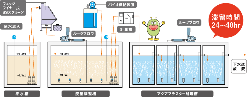 AISの処理フロー1 滞留時間24～48時間