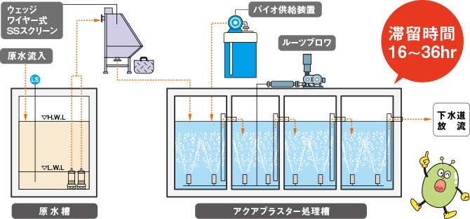 AISの処理フロー1 滞留時間16~36時間