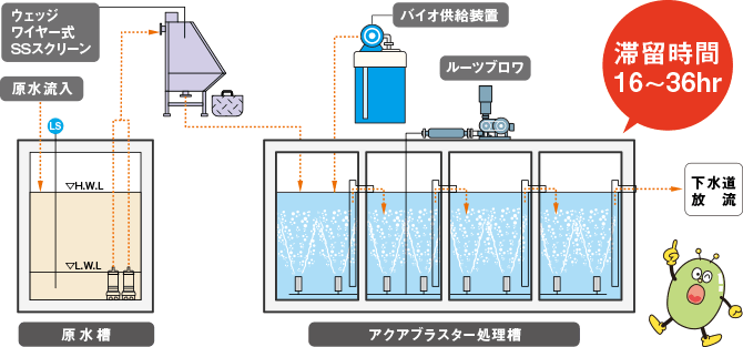 AISの処理フロー1 滞留時間16～36時間