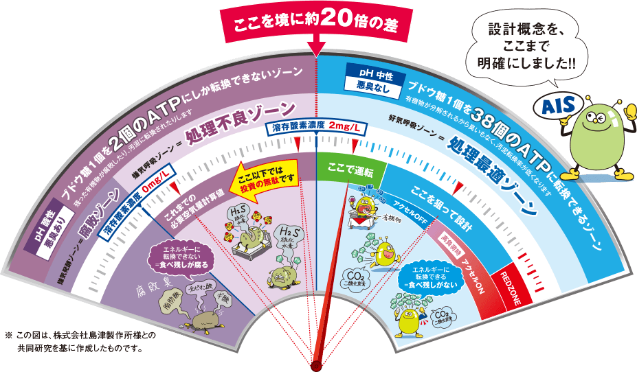 設計概念をここまで明確にしました。この図は株式会社島津製作所様との共同研究をもとに作成したものです。