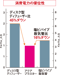 消費電力の優位性