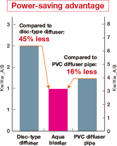 Power-saving advantage