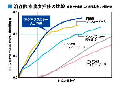 溶存酸素濃度推移の比較