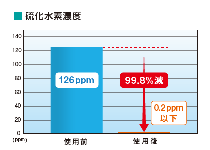 悪臭発生ゼロ保証