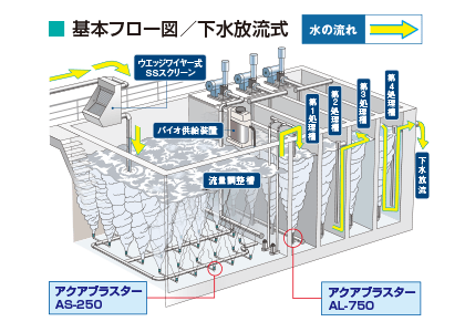 加圧浮上装置の不要化活性汚泥なし下水放流『AIS』