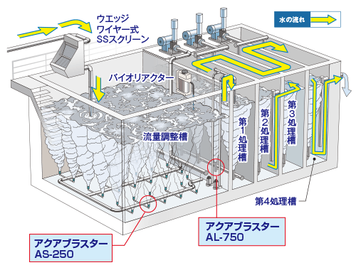 基本フロー図/下水放流式