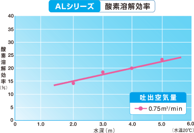 ALシリーズ酸素溶解効率