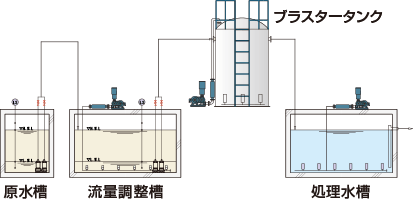 加圧浮上装置の代わりに前処理として