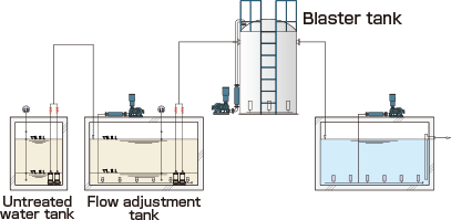 Pre-treatment replacing pressurized flotation unit