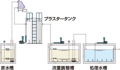 高負荷排水の前処理として