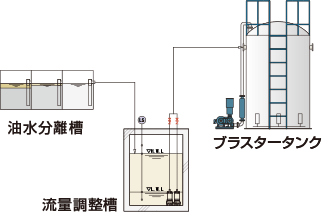 鉱物油含有排水の処理として