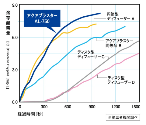 溶存酸素濃度推移の比較グラフ