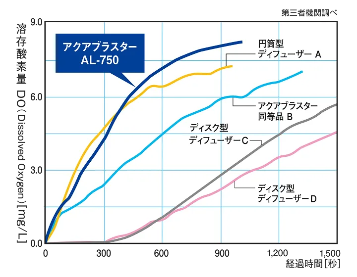溶存酸素量グラフ