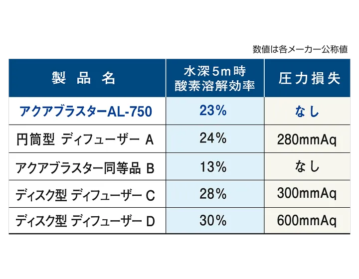 酸素溶解効率の比較