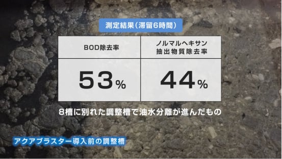 油水分離が進んだ結果の負荷除去率であって、処理自体は進んでいない。