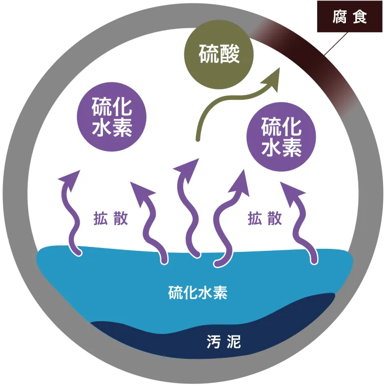 硫化水素による腐食対策