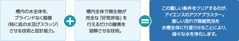 アイエンスが提唱する水処理の条件