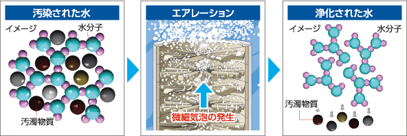 汚染水→エアレーション→浄化された水