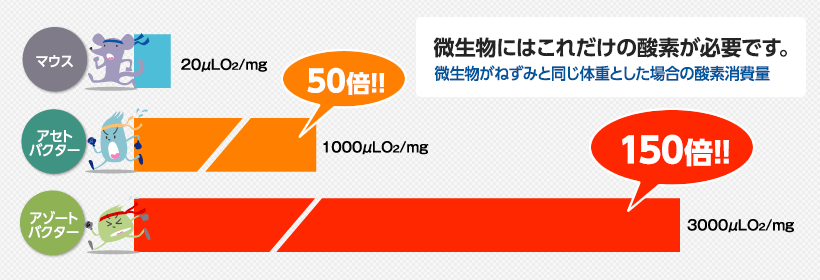 微生物にはこれだけの酸素が必要です。