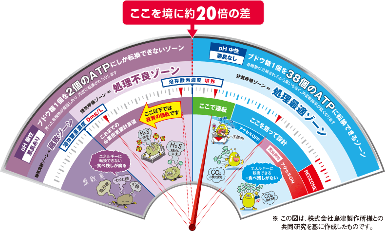 酸素量があるレベルを下回ると……