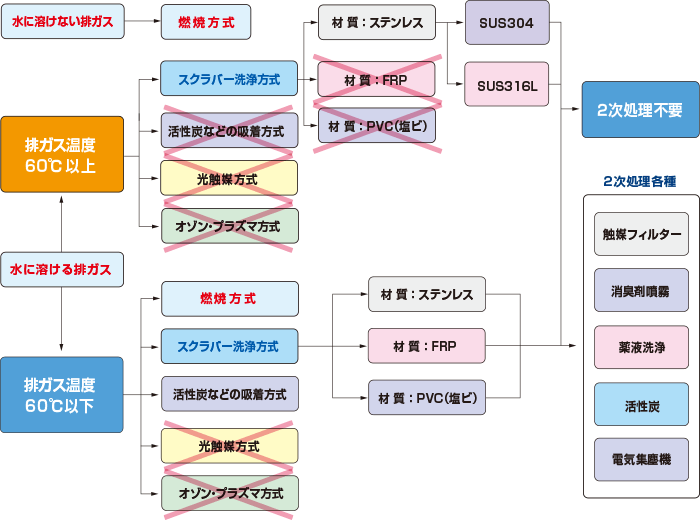 処理方式見極めフロー図