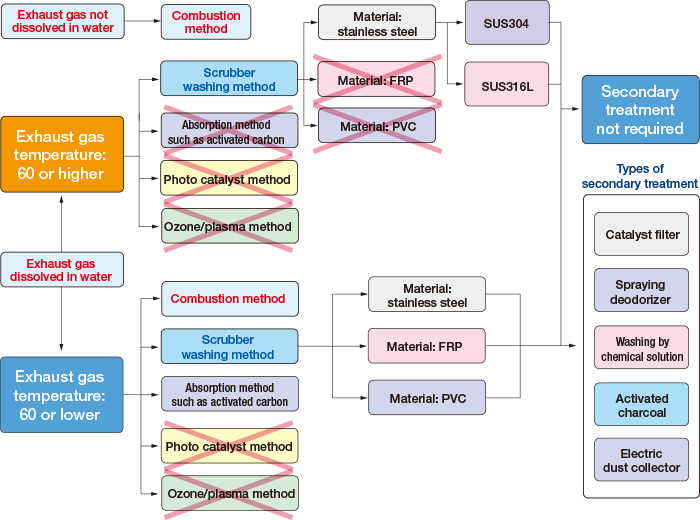 Treatment method determination flowchart