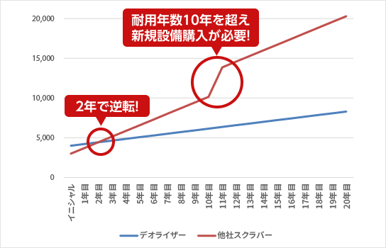 イニシャルコスト差:1,000万円 メンテナンスコスト差:500万円の場合