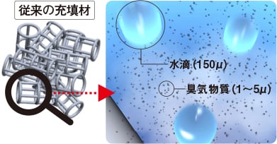 従来の充填剤