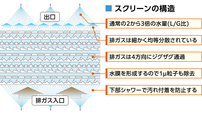 スクリーンの構造詳細 排ガス入口から出口まで