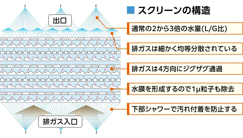 スクリーンの構造詳細 排ガス入口から出口まで