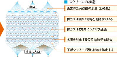 スクリーンの構造について