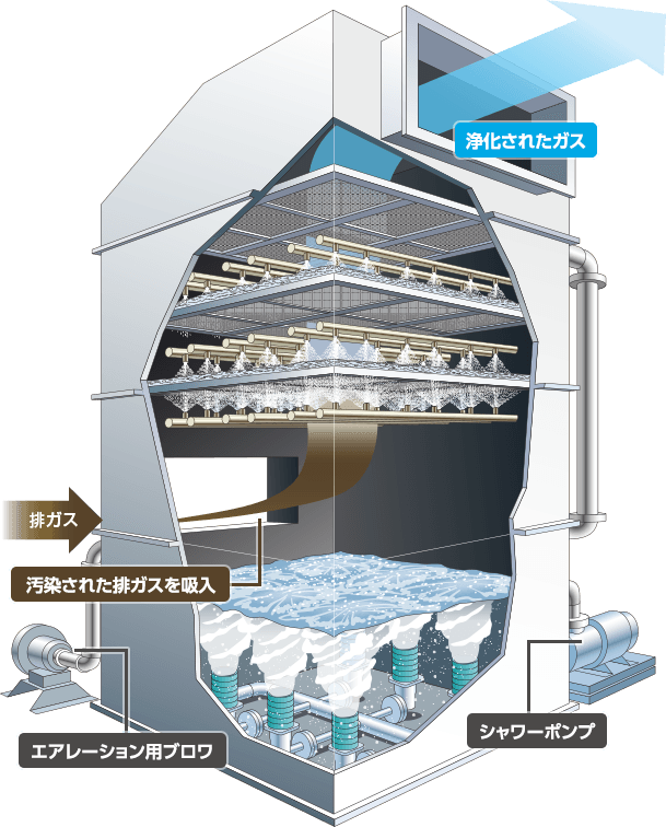 スクラバー デオライザーシステム