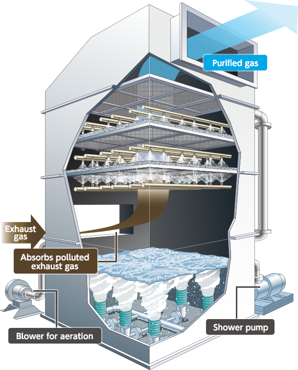 Water film type Scrubber Deoriser