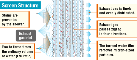 Screen Structure